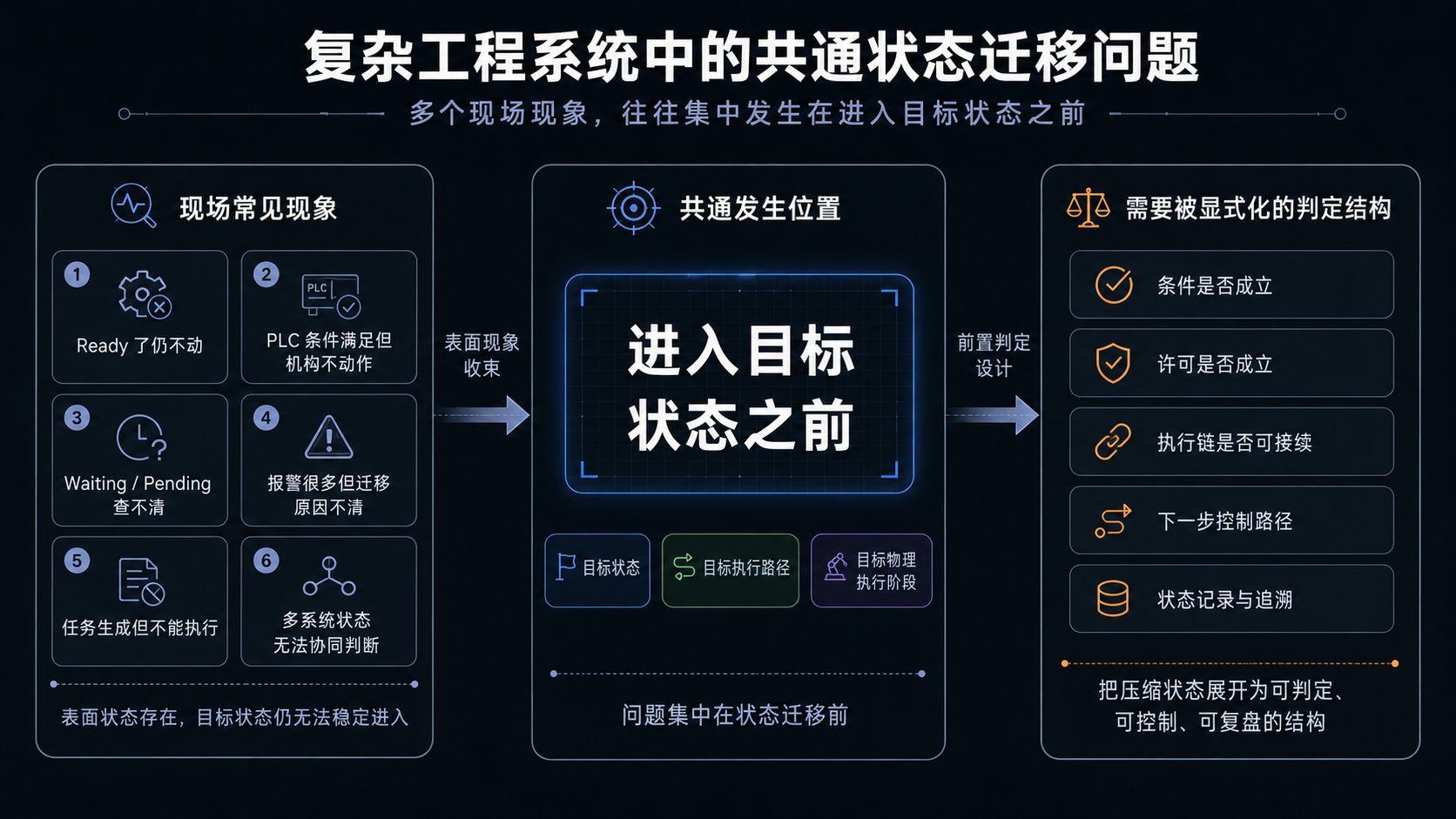 复杂工程系统中的共通状态迁移问题