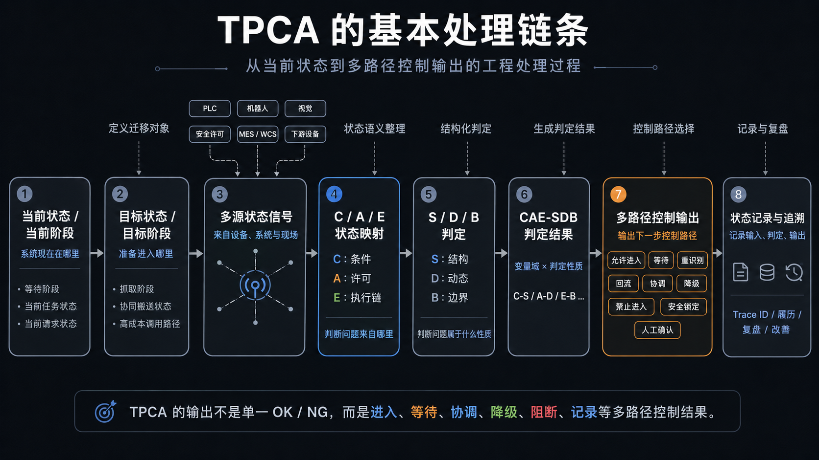 TPCA 的基本处理链条