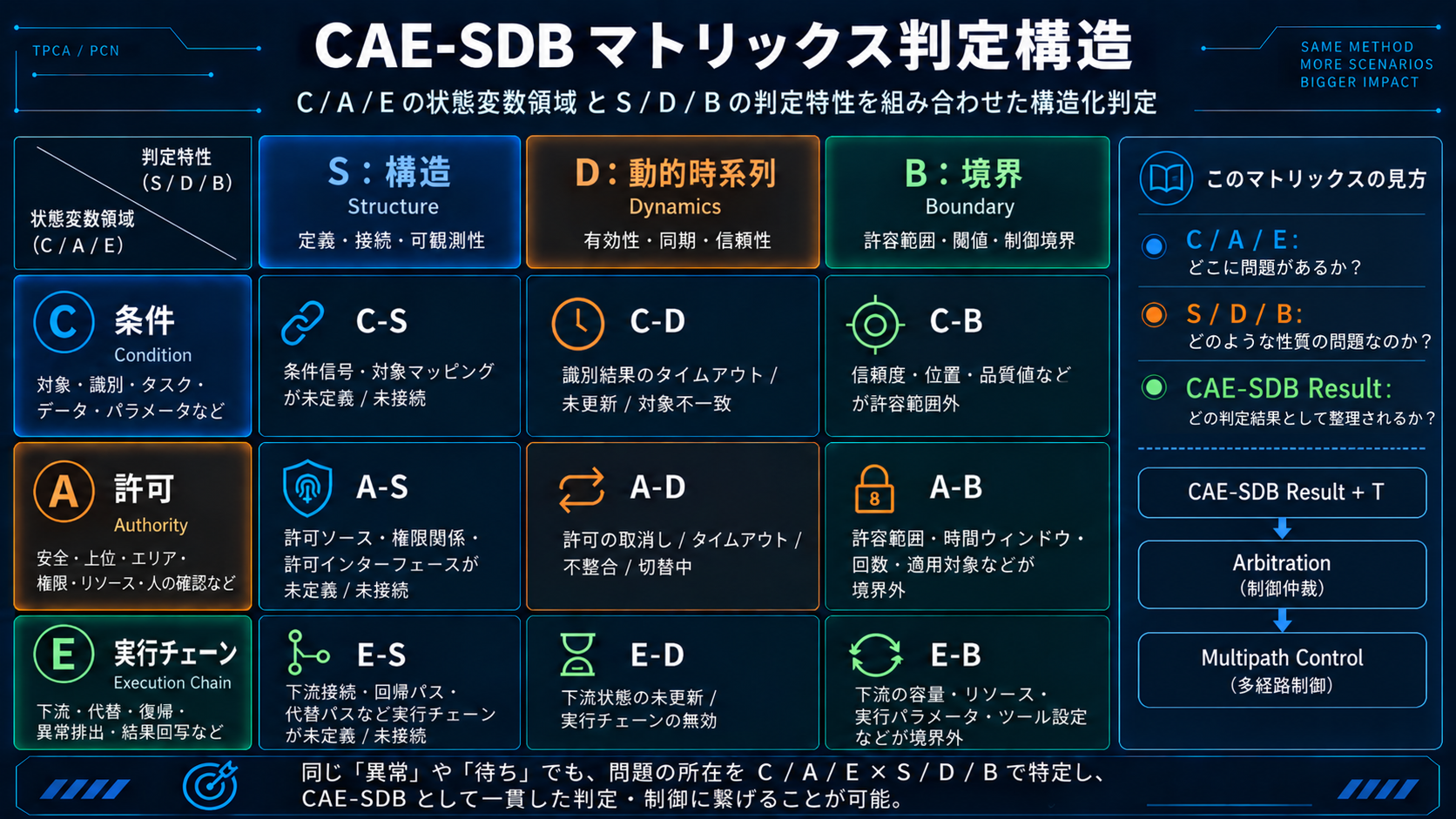 CAE-SDB 二軸判定構造