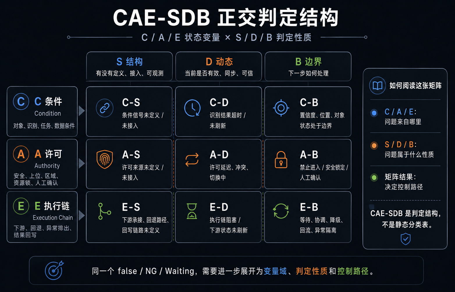 CAE-SDB 正交判定结构