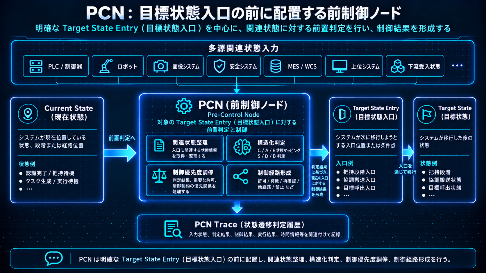 PCN 前制御ノードの位置と動作