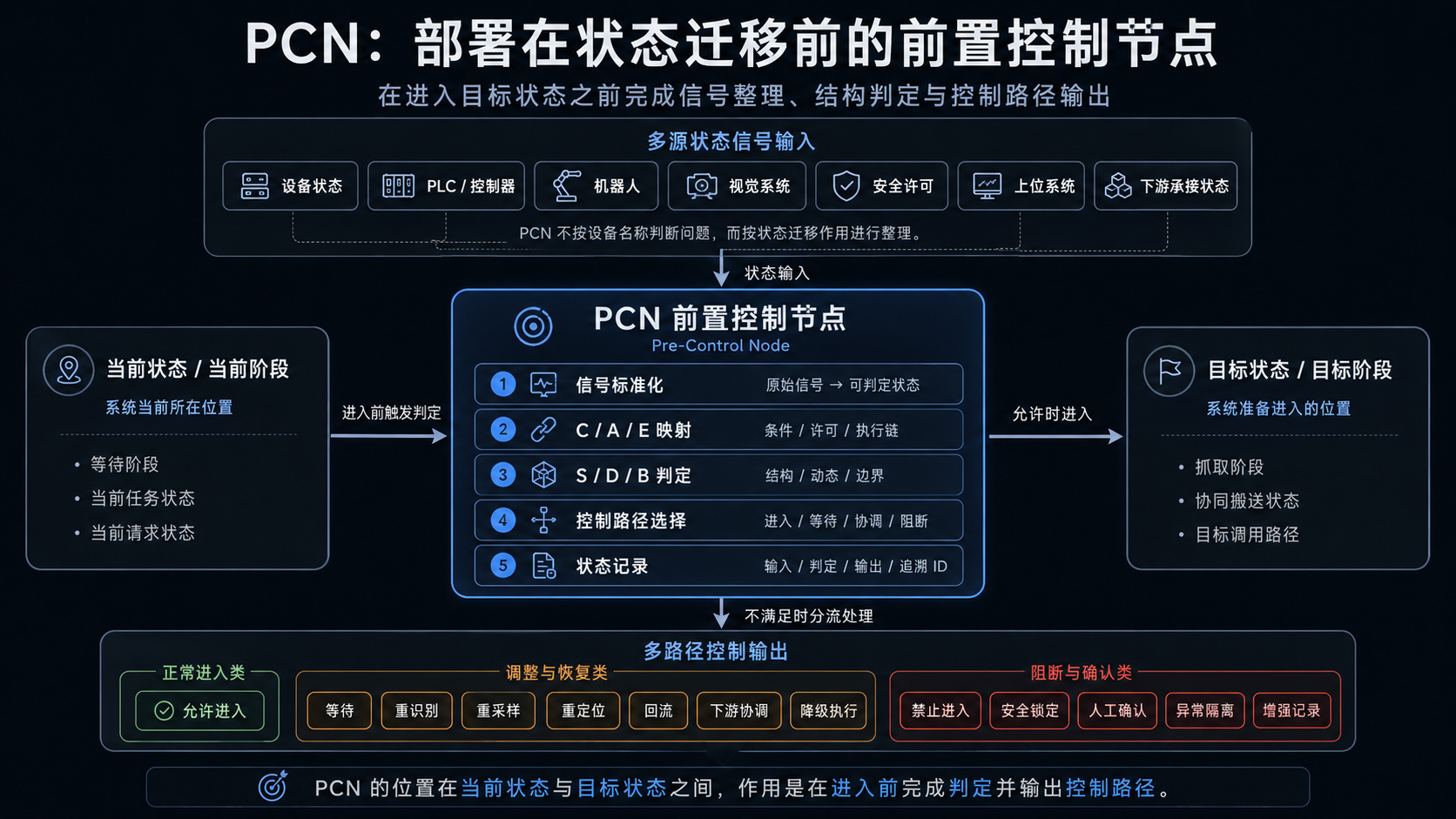 PCN 前置控制节点的位置与工作方式