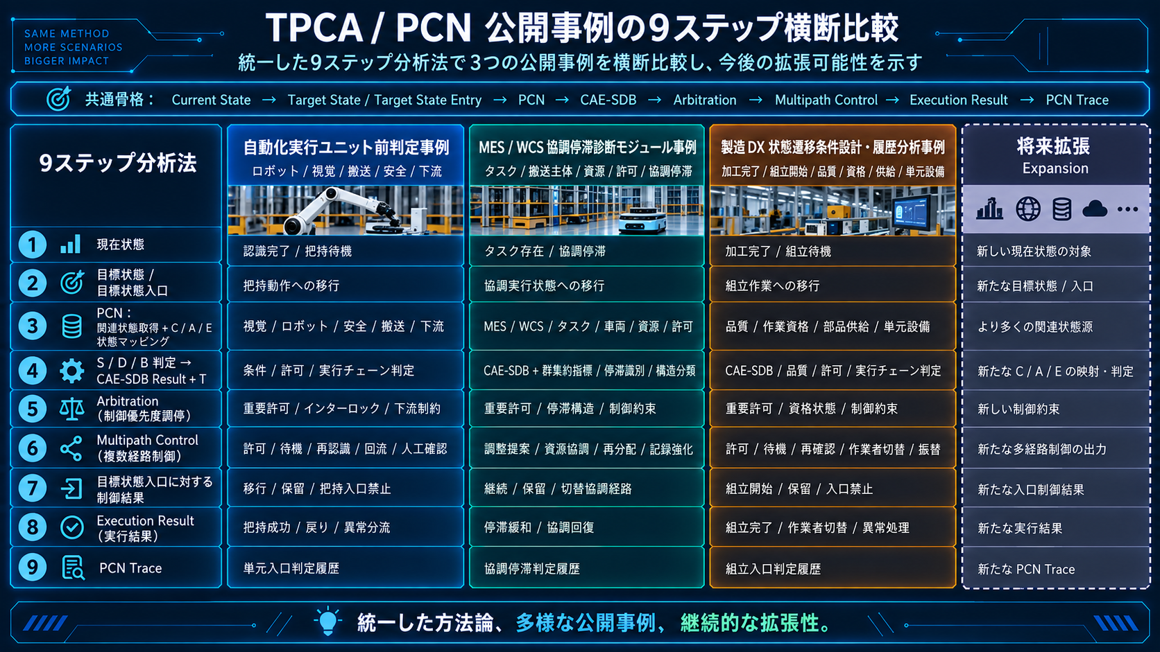 TPCA / PCN の適用方向