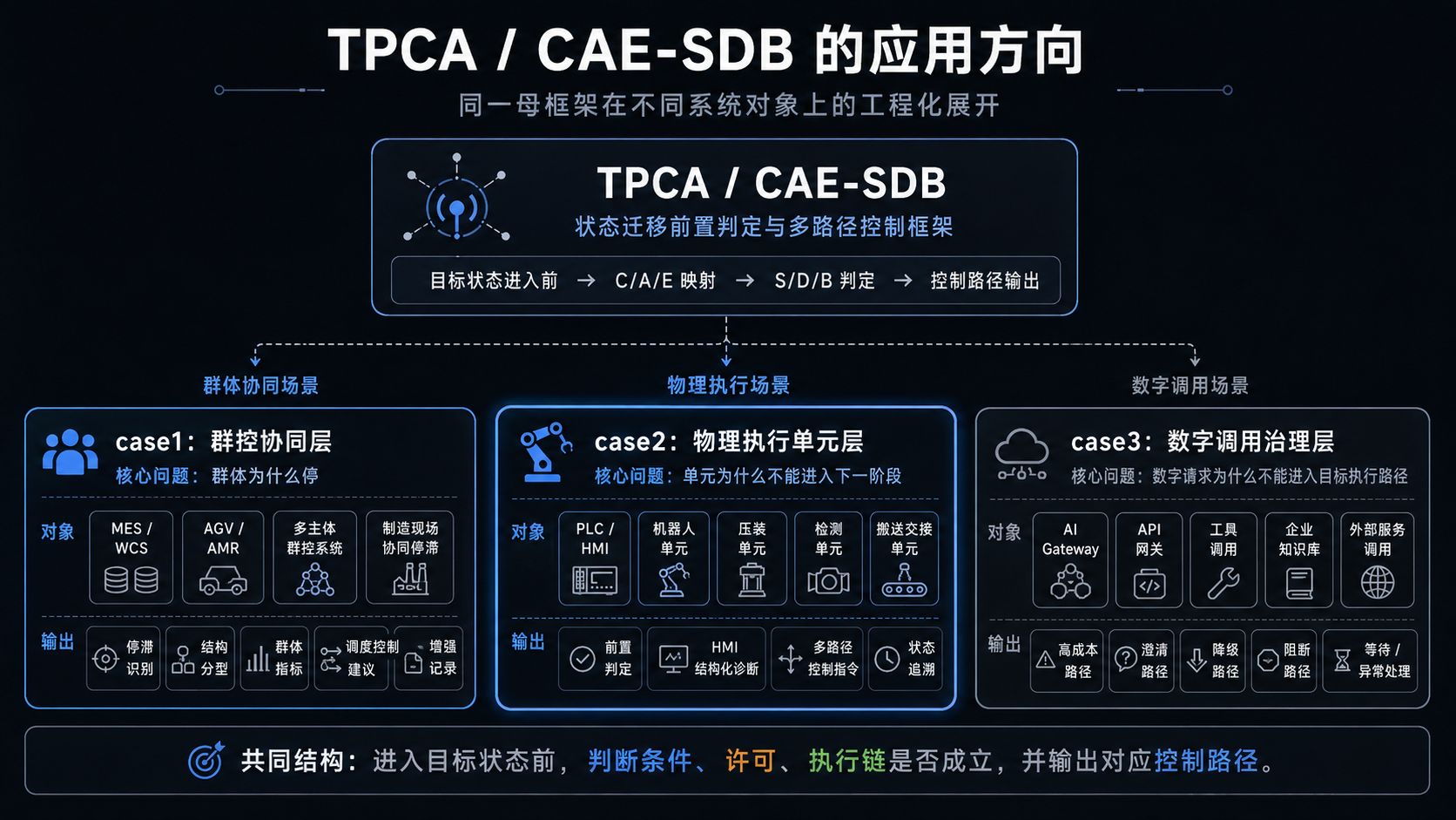TPCA / CAE-SDB 的应用方向