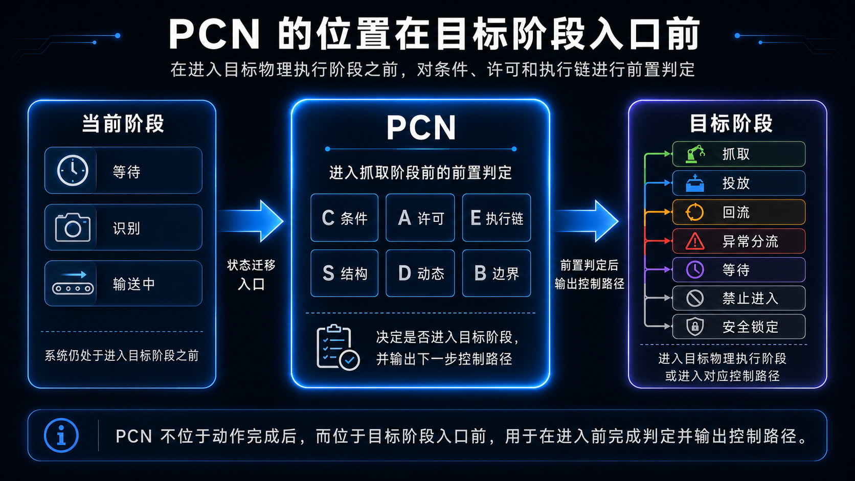 PCN 在目标阶段入口前的位置关系图