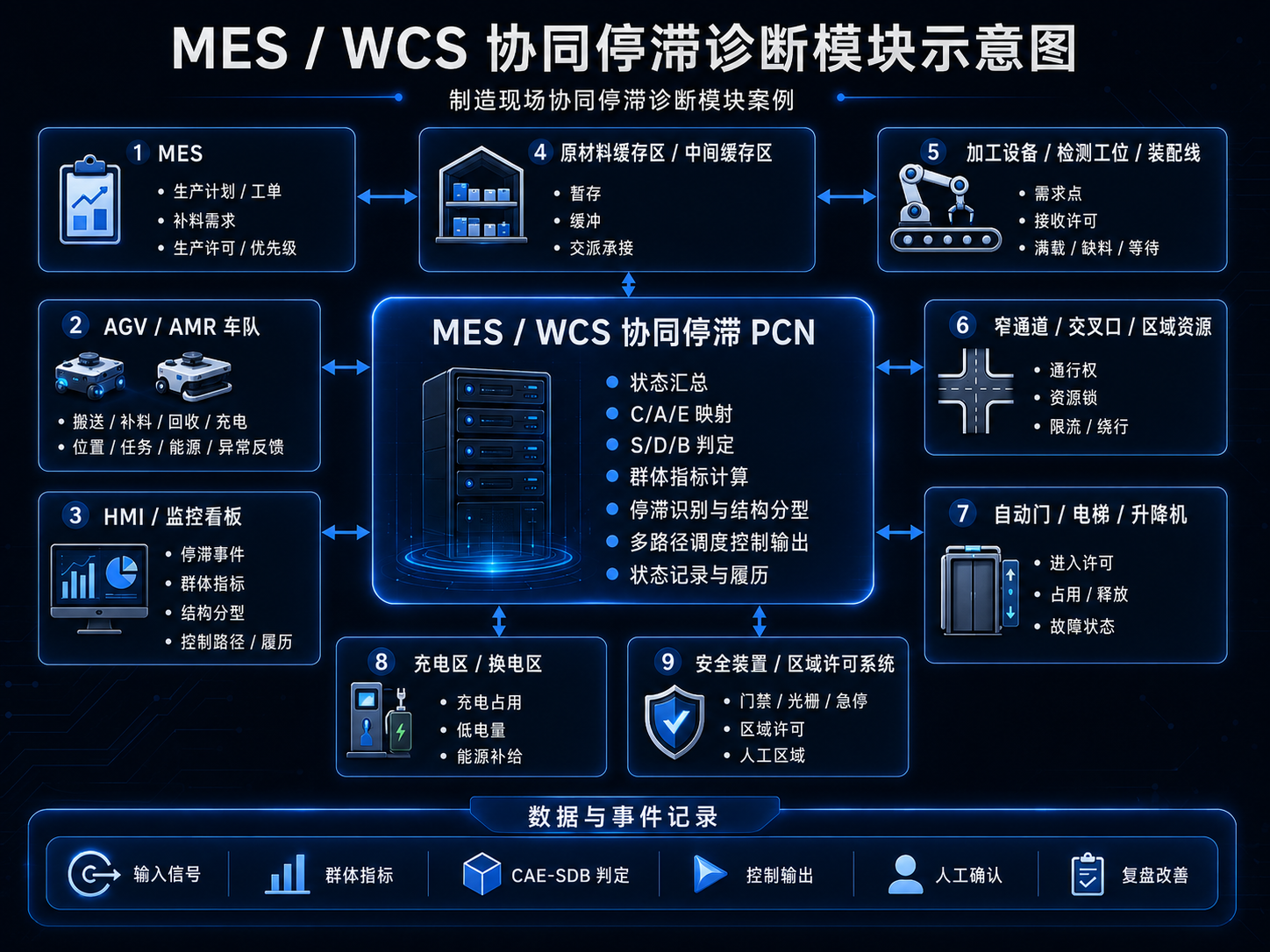 MES / WCS 协同停滞诊断模块示意图