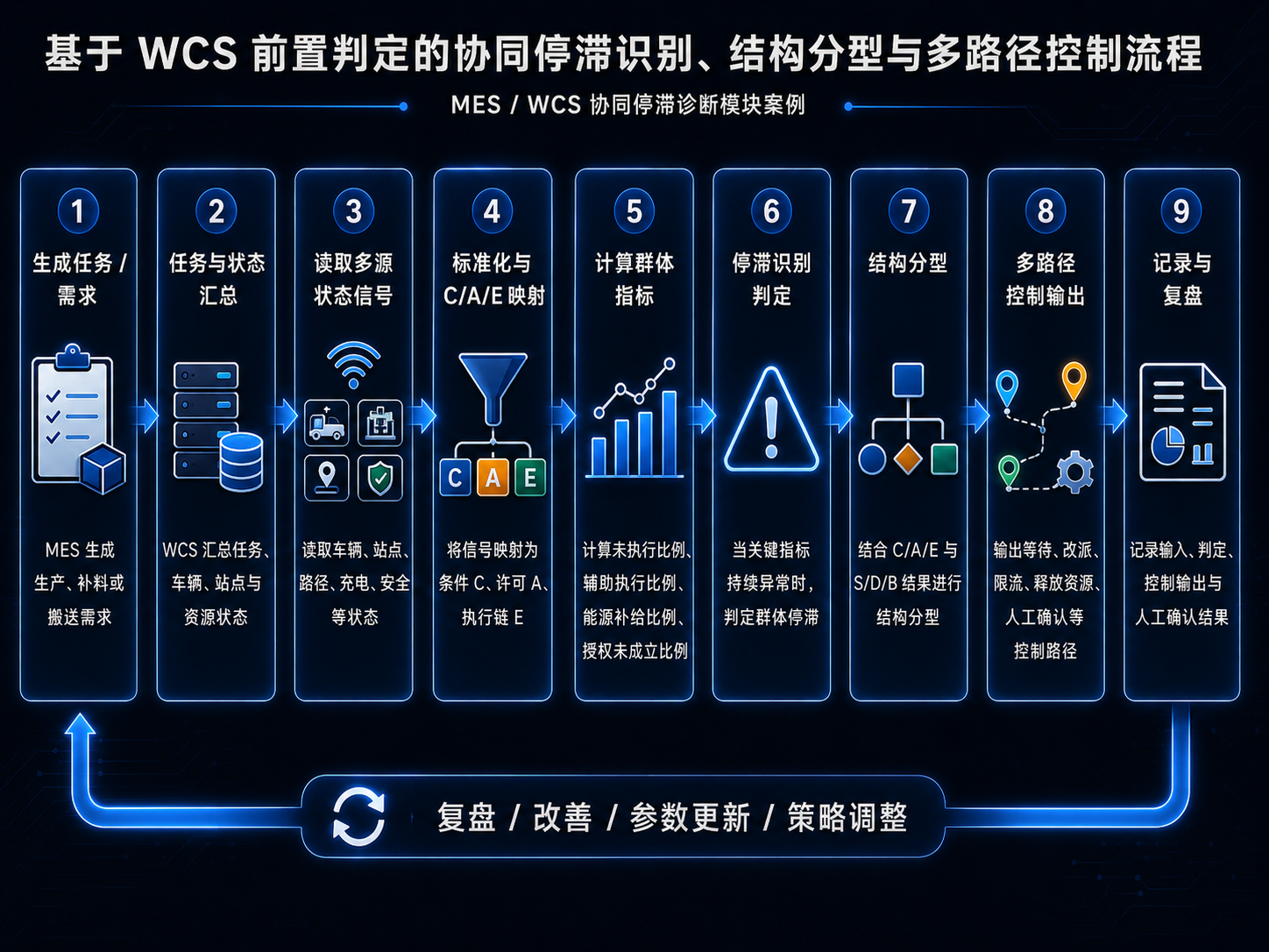 协同停滞识别与多路径控制流程图