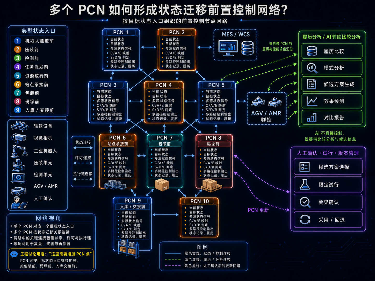 多个 PCN 如何形成状态迁移前置控制网络
