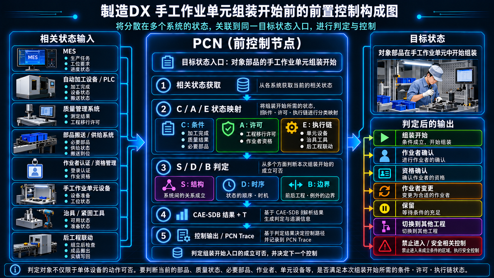 制造DX人工作业单元组装开始前置控制构成图